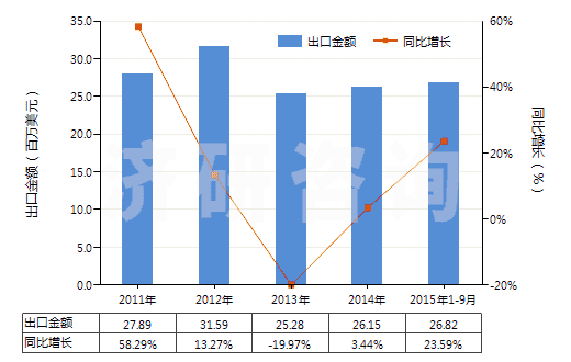 2011-2015年9月中國非零售抗萌劑及植物生長調(diào)節(jié)劑(HS38089399)出口總額及增速統(tǒng)計